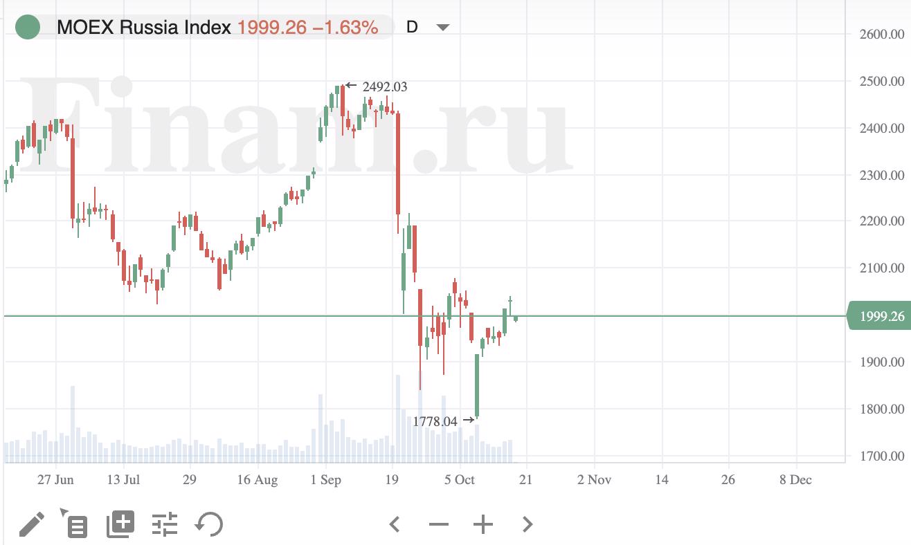 Рынок открылся значительным снижением